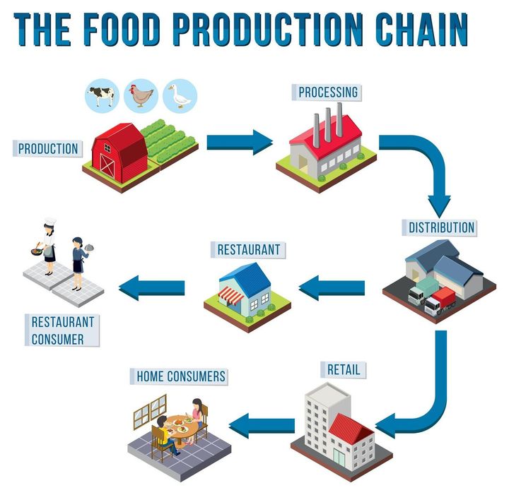 IoT in Food Supply Chains Explanation of Smart Agriculture Technology